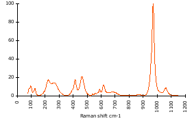 Raman Spectrum of Monazite (154)